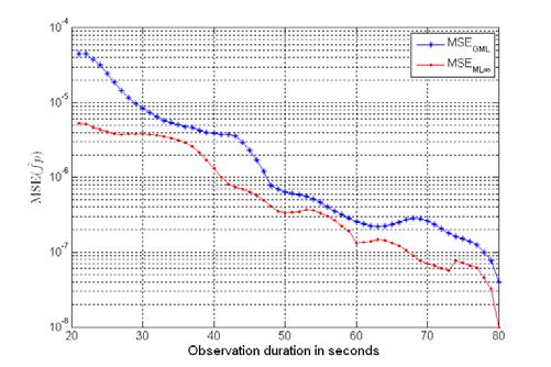 Fig.5 MSE of (versus SNR) by GML and ML estimation methods. As shown in Fig.6, if the observation duration is extended, the MSE performances (as expected) will improve. In Fig.