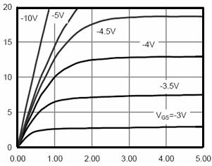 P-Channel Typical Electrical and Thermal Characteristics t d(on) t d(off) t f V OUT 10% INVERTED 90% 10% V IN 90% 50% 50% 10% PULSE WIDTH Figure 1:Switching Test Circuit Figure 2:Switching Waveforms