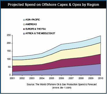 Growing Offshore Construction Trends Demand for Swiber EPCIC services is driven by capital expenditures of offshore operators Recent market research Daily offshore oil and gas production, currently