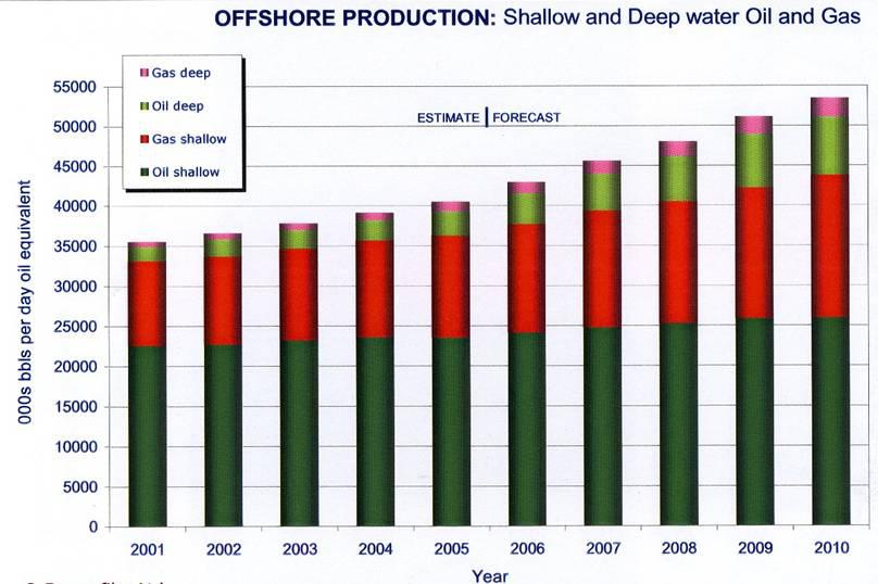 All Water Depths: Offshore O&G