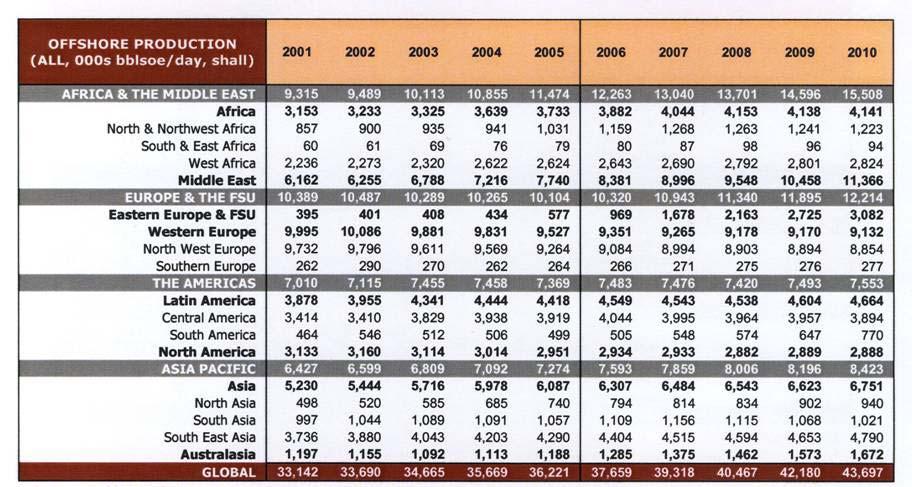 Global Regional Summary: Shallow Water O&G Shallow water O&G has been increasing slowly From 2005 to 2010, it will grow at a faster rate between 3% &