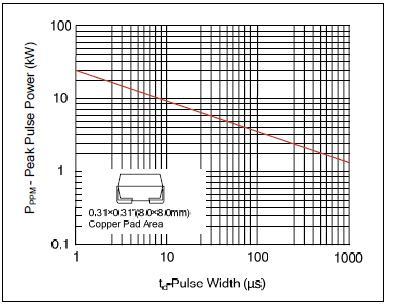 Typical Junction Capacitance Figure 5. Steady State Power Dissipation Derating Curve Figure 6.