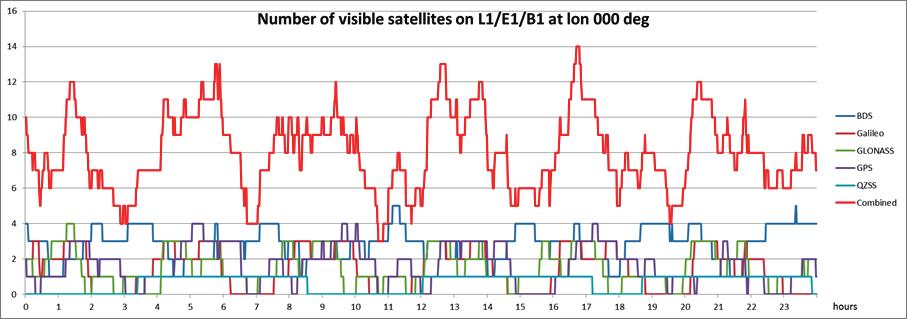 Annex B. Detailed simulation configuration and results by the visibility of BDS, QZSS and NavIC regional geosynchronous satellites at certain GEO longitudes.