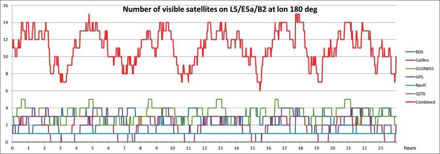 THE INTEROPERABLE GNSS SPACE SERVICE VOLUME Figure B9.