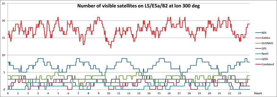 visibility performance through all the GNSS SSV altitudes, both below and above the GNSS