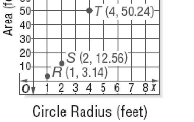 radius and the area of each