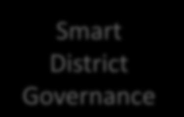 Networks Smart District Governance Smart