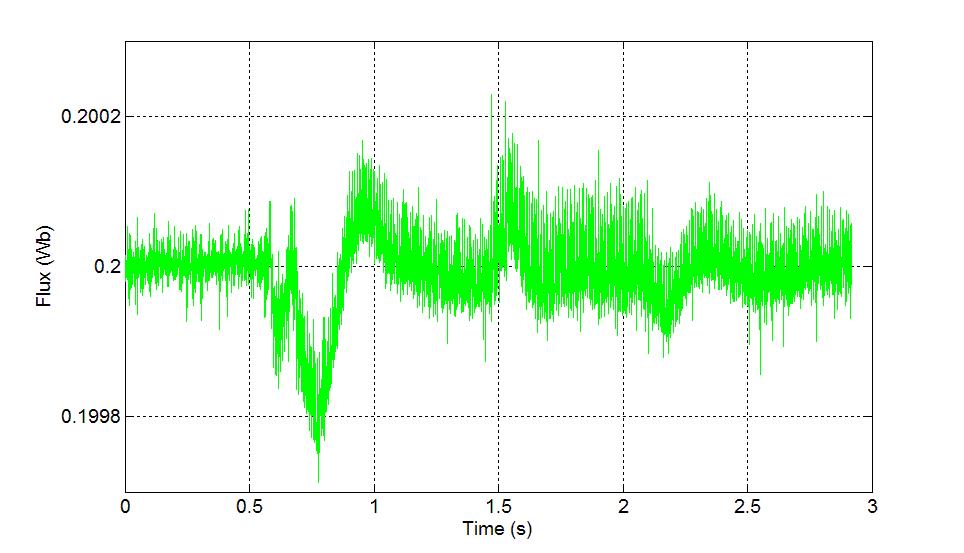 The rotor flux magnitude is estimated with (2.48) as If is constant will be constant in steady state. In Figure 4.13 rotor flux magnitude vs. time for the current model flux estimator is plotted.