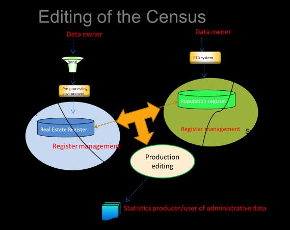 4 (12) Processing and editing of the data There are four main roles involved, the data owner, a data recipient, register management and the end user of the administrative data within the organization.