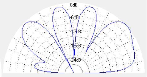 In theory this way should bring to multi beam DD at the high frequencies bands (because the vertical wires of the antenna take part at creation DD) and to some difference of the antenna impedance