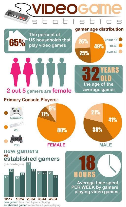Video Game Growth Console Games 6.9% annual growth rate; $34.7 billion market by 2012 Online Games 16.