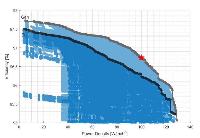 Figure 7 Optimization results of the entire 12V server power supply showing efficiency versus density both for GaN or Si based power semiconductor devices The result clearly indicates a path to