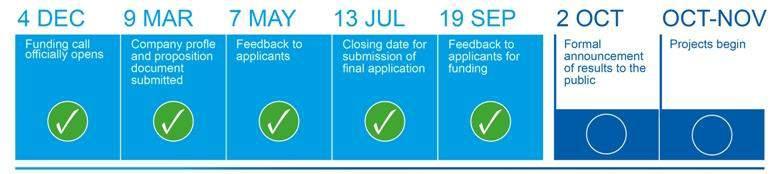 Project Call Scottish Process Market Engagement Call Support & Japanese Partnering Applicant Support & Joint Advisor Review Final Submission Press / media Open a call to organisations via Subsea UK &
