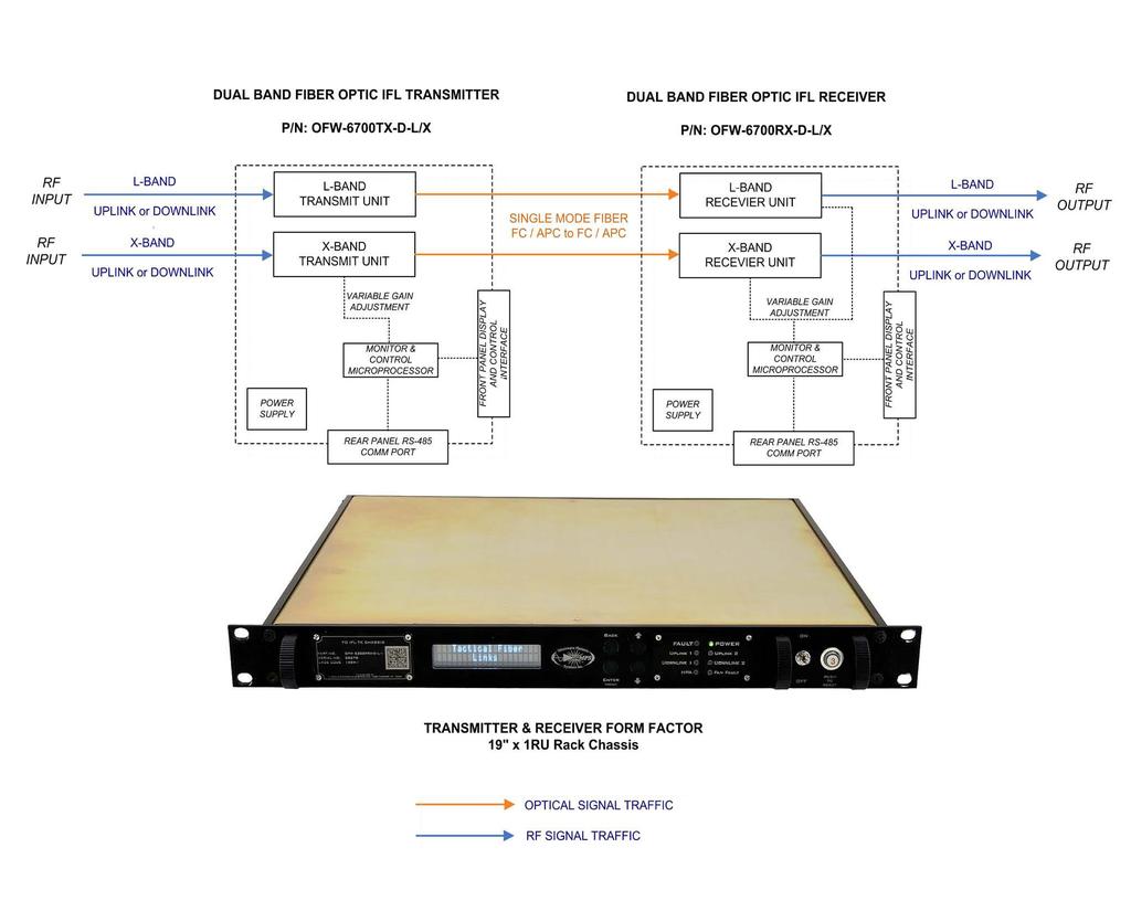 OFW-6700TX / OFW-6700RX Dual Band Fiber Optic Ifl Transmission System L-Band: 950