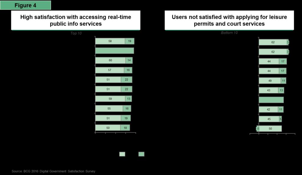 There is high satisfaction when it comes to accessing real-time public