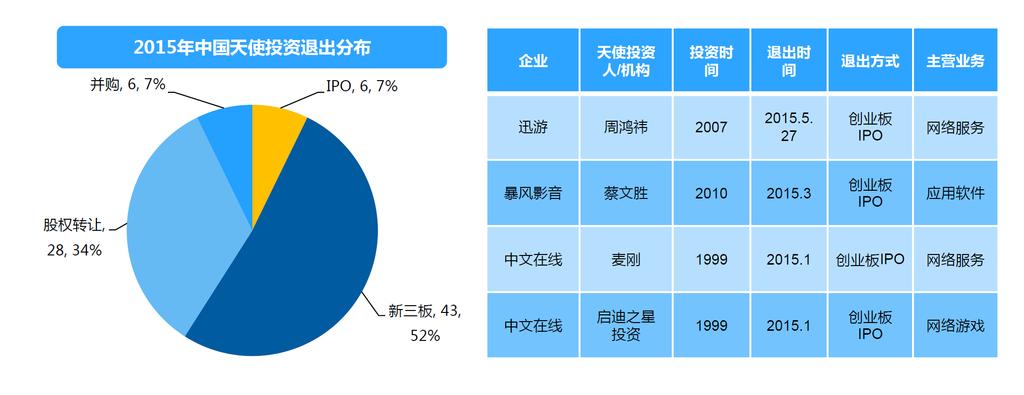 Angel investors rewarded by investment exits, IPOs and companies listed on OTC/New Third Board Exists of China s angel investments in 2015 M&A Xunyou Gem IPO Cap at IPO: $29 Mn Current