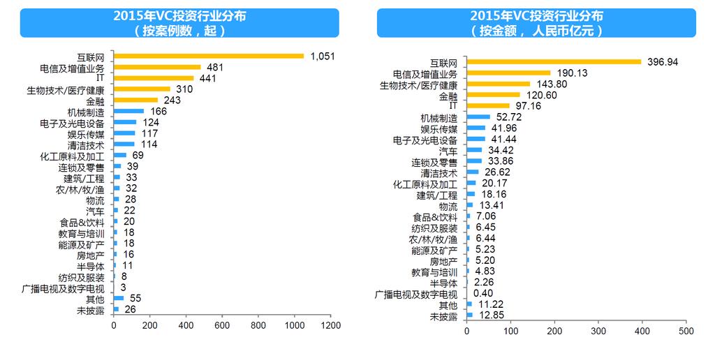 Hot money is flowing into tech-enabled business, especially Internet companies Number of Chinese VC investments by industry in 2015 Dollar amount of Chinese angel investments by industry in 2015 (