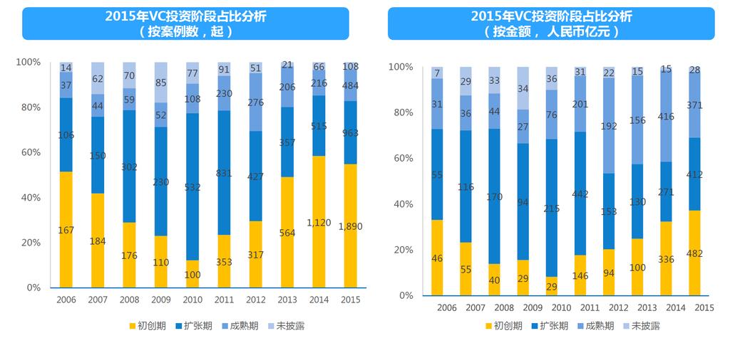 VC investment is focused on early stage, not enough investment in series B and after Number of Chinese VC investments by stage in 2015 Dollar amount of Chinese VC