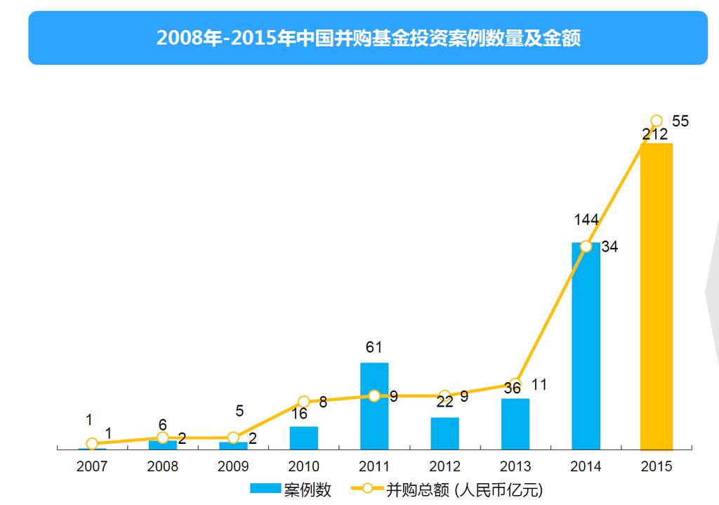 M&A market erupted in the last two years Number and dollar amount of M&A activities in China 2008-2015 $2.16 Bn $3.