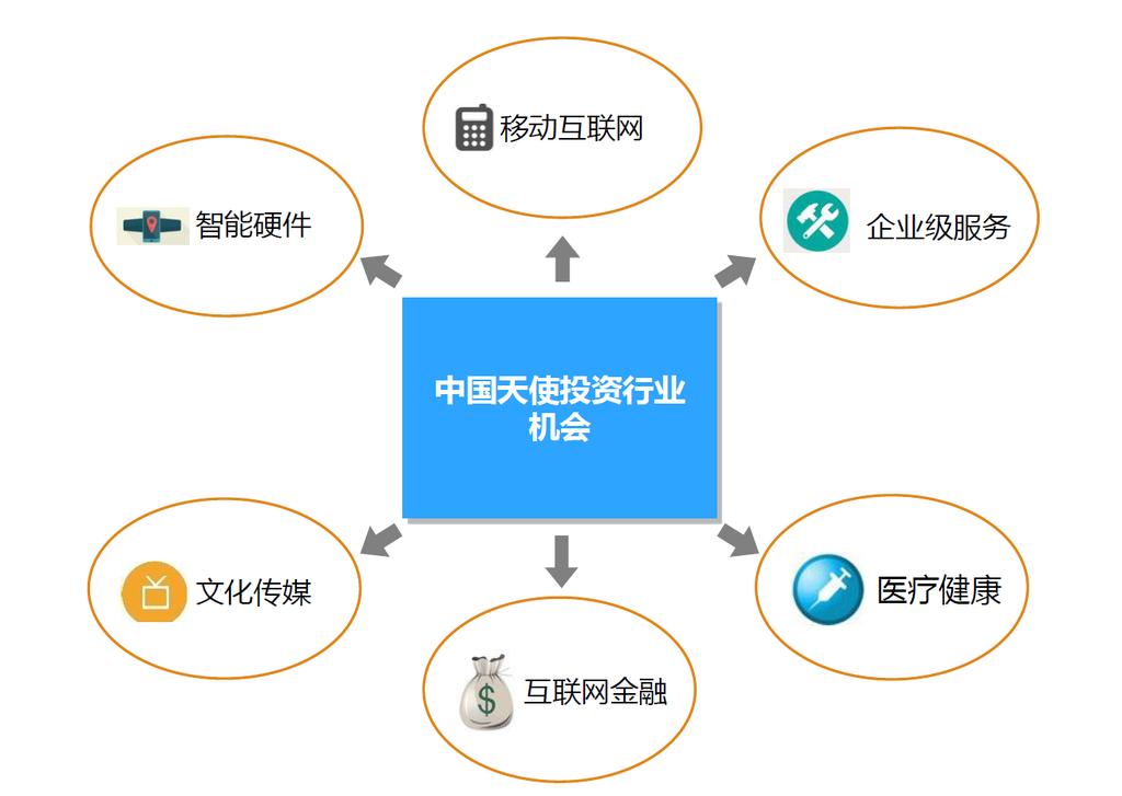 6 big areas of angel investment in China Mobile