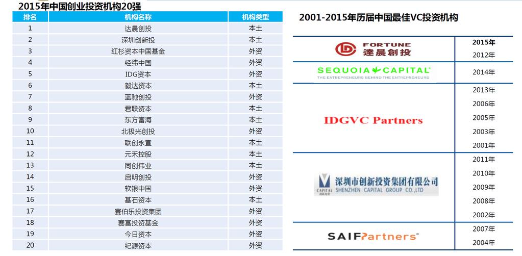 Local investment firms and international investment firms are doing equally well Top 20 VC in China 2015 Best VC in China 2001-2015 Fortune Shenzhen Capital Group Sequoia China