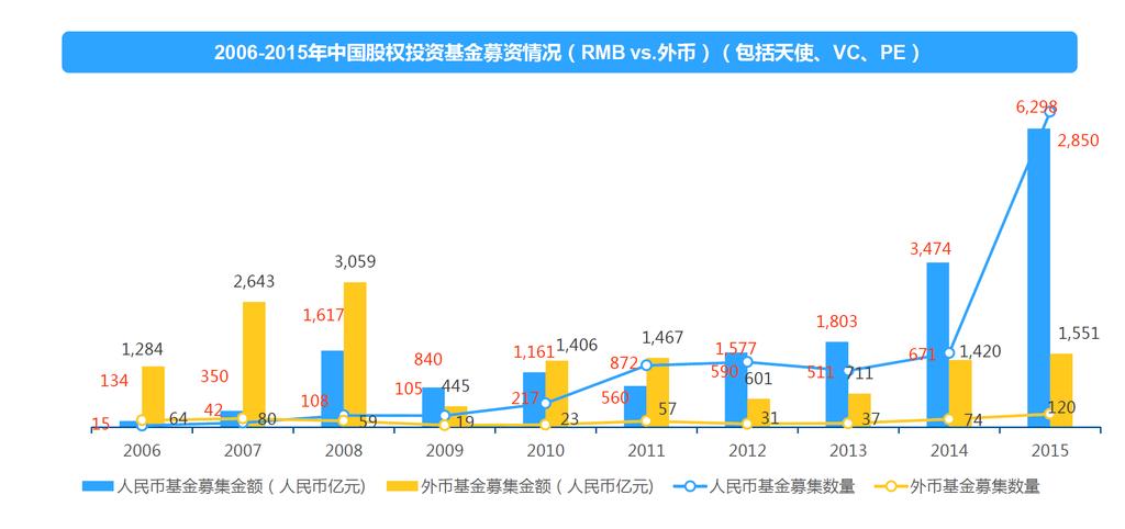 RMB funds vs. foreign currency funds in China svc/pe market Fundraising stats of equity investment funds in China 2006-2015 (angel, VC, PE) $94.