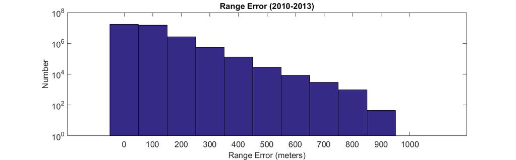 Figure 1. Histogram of Range Error induced by the ionosphere for the years 2010-2013. The y-axis is a log scale to assist the reader with viewing the higher valued errors.