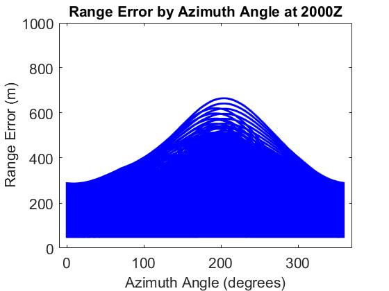 Angle (morning) Fig 3b. Radar Range Error by Elev.