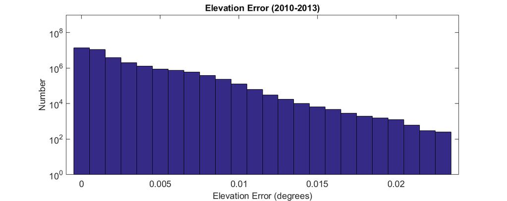 Figure 5. Histogram of Elevation Angle Errors induced by the ionosphere for the years 2010-2013. The figure shows most of the elevation angle errors are near zero but can range upward to nearly.