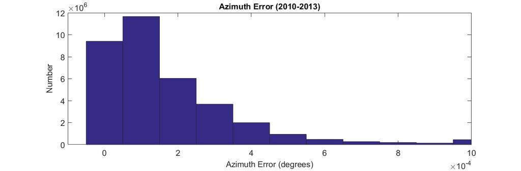 Figure 9. Histogram of Azimuth angle error induced by the ionosphere for the years 2010-2013 This effect can be verified by looking at the azimuthal errors by time of day.