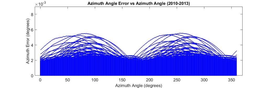 Figure 11. Azimuthal errors as a function of Azimuth. 0 is North and 180 is South.