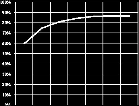 TYPICAL PERFORMANCE CHARACTERISTICS VIN =12V, VOUT=5V, L1=4.7μH, C1=10 μf, C2=22 μf, TA =25 C, Unless otherwise mentioned Efficiency vs. Load current Efficiency vs.