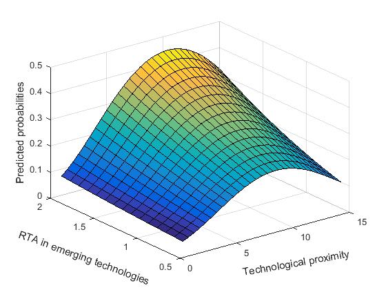 Predicted location probabilities for different values of technological proximity (right