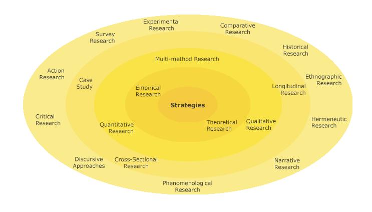 Research strategies Mapping Research Methods: Lähdesmäki, T., Hurme, P., Koskimaa, R., Mikkola, L., Himberg, T.