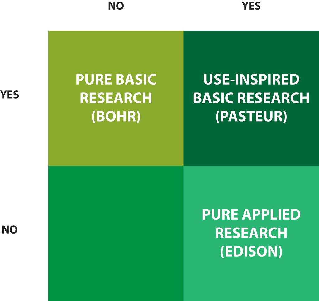 Research is inspired by: Considerations of use? Quest for fundamental understanding?