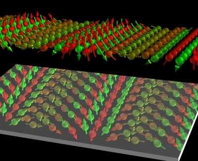 virtual Magnetic Surfaces (Prof. S. Blügel, FZJ) Spin forces on surfaces know about left and right S. Blügel et al.