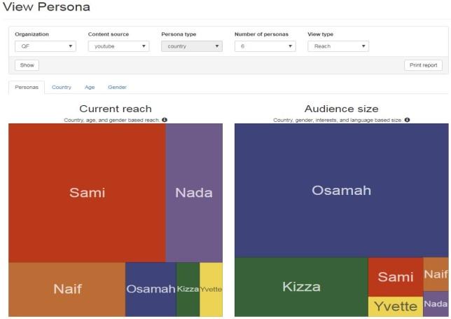 Persona Listing enables the user to generate a listing of 5 to 15 personas by selecting a social media platform (data source) Persona Content shows a list of the content, based on how many personas