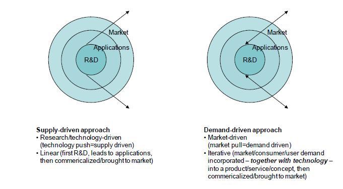 Drivers of innovation User Brand Product Market Supply /