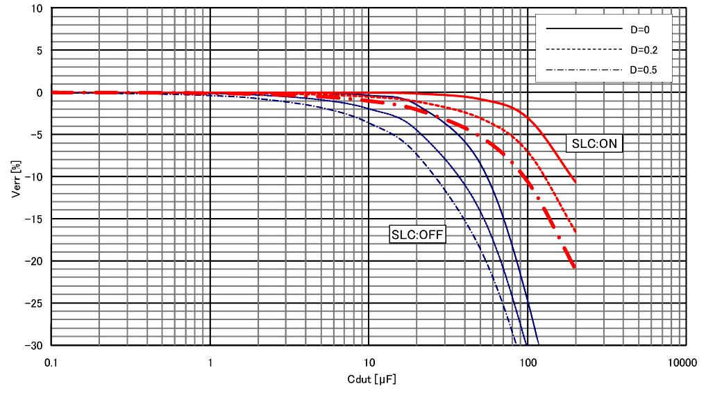 Signal level error (120 Hz) Figure 5.
