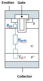 2. Different types of IGBTs and their structures IGBTs (Insulated Gate Bipolar Transistor) IGBTs can be divided into planar-gate and trench-gate IGBTs according to their gate structures, and into