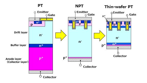 2.2.3. Thin-wafer PT (thin-pt) IGBTs IGBTs (Insulated Gate Bipolar Transistor) Thin-PT IGBTs combine the advantages of both PT and NPT processes.