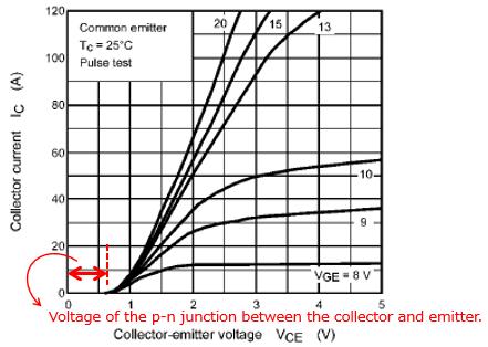 4. Performance characteristics curves 4.1. Static characteristics IGBTs (Insulated Gate Bipolar Transistor) Figure 4.