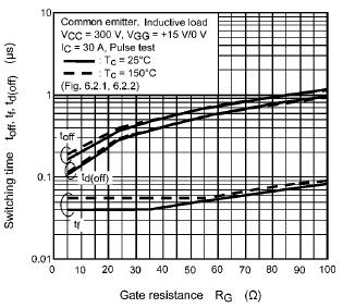 9 I C -V CE curves 5.3.2. Gate resistance The gate charge current of an IGBT is constrained by gate resistance.