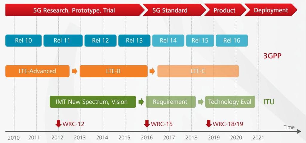 5G Time Table 5G New Radio (NR) standard is still under development expected to be finished in 2020 All current implementations represent some form of the implementation of chosen features of 5G NR