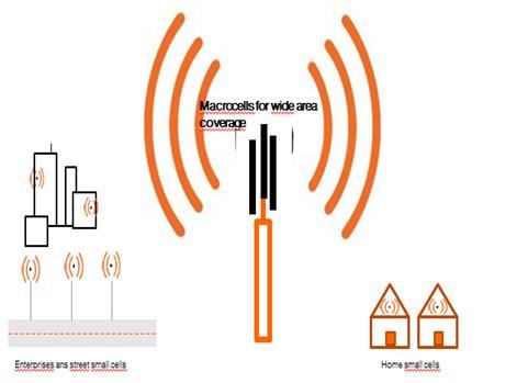 5G and small cells Small cells will be much widely used especially for the high speed transmission that require very broadband transmission The use of the higher frequencies will result with lower