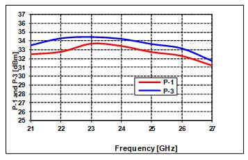 S22[dB] vs. Frequency IM3 Level vs.