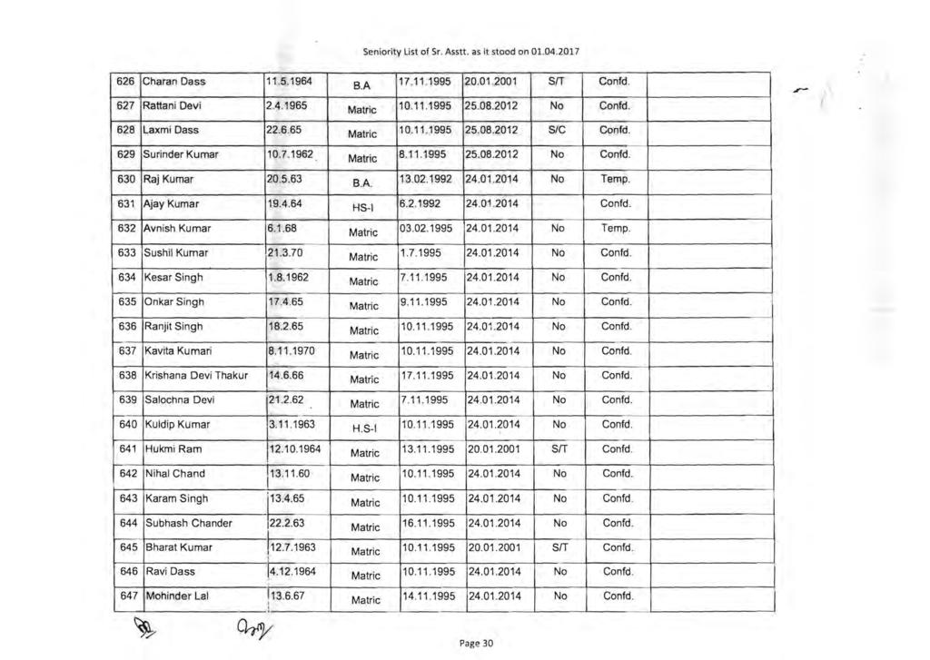 Seniority List of Sr. Asstt. as it stood on 01.04.2017 626 Charan Oass 11.5.1964 1 B.A 117.11.1995 20.01.2001 ST.r 627 Rattani Oevi 2.4.1965 10.11.1995 25.08.2012 628 Laxmi Dass 22.6.65 629 Surinder Kumar 10.