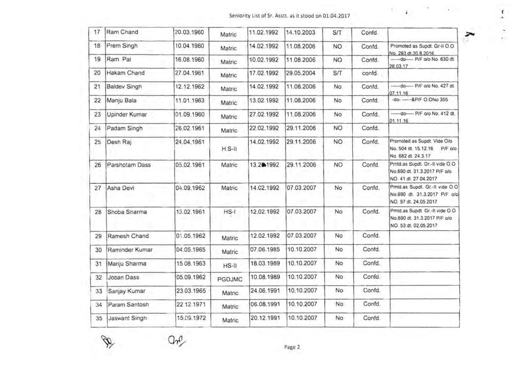 Seniority List of Sr. Asstt. as it stood on 01.04.2017 ( 17 Ram Chand 20.03.1960 11.02.1992 14.10.2003 ST Confd. 18 Prem Singh 10.04.1960 14.02.1992 11.08.2006 NO Confd. Promoted as Supdt. Gr 0.0. 293 dt.