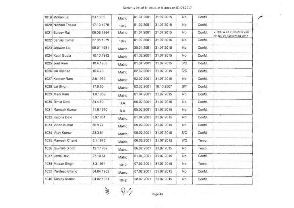 Seniority List of Sr. Asstt. as it stood on 01.04.2017 1019 Mohan Lal 23.10.60 01.04.2001 31.07.2015 1020 Nishant Thakur 17.10.1978 01.02.2001 31.07.2015,r 1021 Baldev Raj 09.06.1964 01.04.2001 31.07.2015 v.