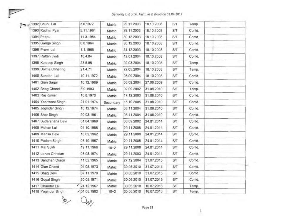 Seniority List of Sr, Asstt, as it stood on 0 1.04,20 11 ~ 11392 Chuni Lal 3.6,1972 29.11.2003 18,10.2008 SfT Temp. 1393 Radha Pyari 5.11.1964 29.11.2003 18.10.2008 SfT 1';394 Pappu 11.3.1984 30,12.